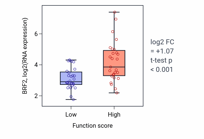 Box plot of BRF2 in Response to tumor necrosis factor-low vs -high samples in BREAST.