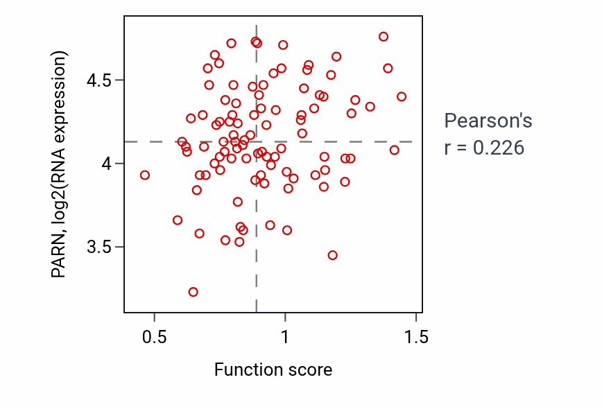 Per-sample scatter of Response to tumor necrosis factor activity vs PARN in COAD.