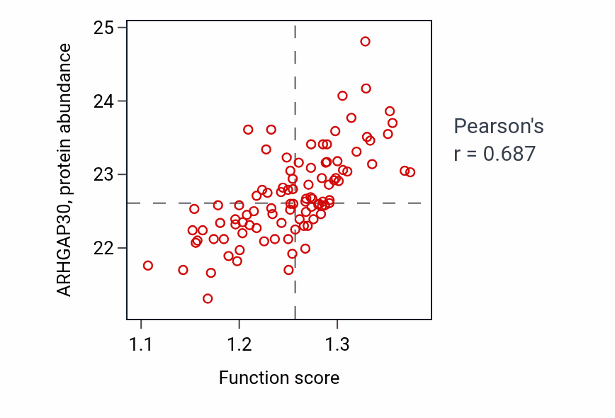 Per-sample scatter of Response to tumor necrosis factor activity vs ARHGAP30 in GBM.
