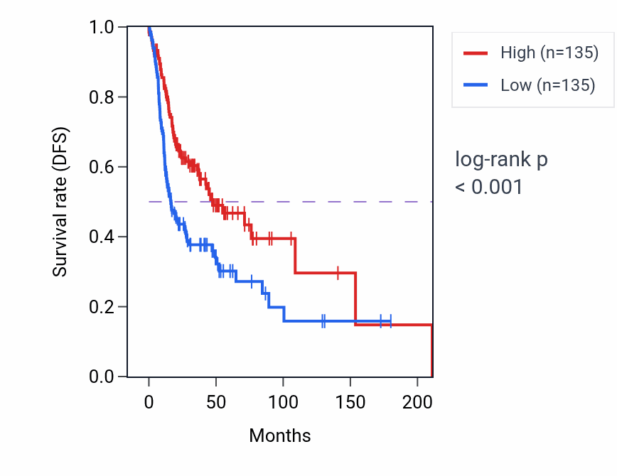 Kaplan&ndash;Meier survival curve for Response to tumor necrosis factor pathway activity in HNSC: high vs low activity groups.