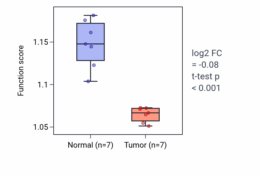 Tumor-vs-normal pathway-activity box plot for Response to tumor necrosis factor in KICH.