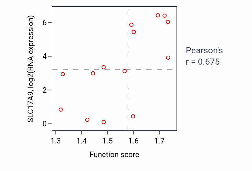 Per-sample scatter of Cellular response to reactive oxygen species activity vs SLC17A9 in LIVER.
