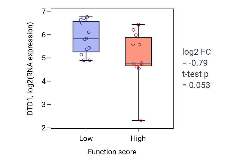 Box plot of DTD1 in Cellular response to reactive oxygen species-low vs -high samples in OESOPHAGUS.