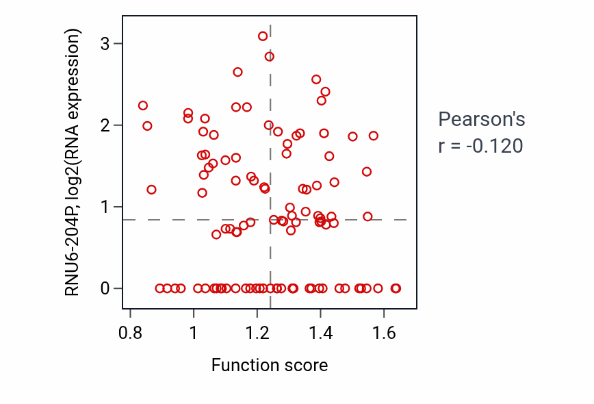 Per-sample scatter of Cellular response to reactive oxygen species activity vs RNU6-204P in CCRCC.