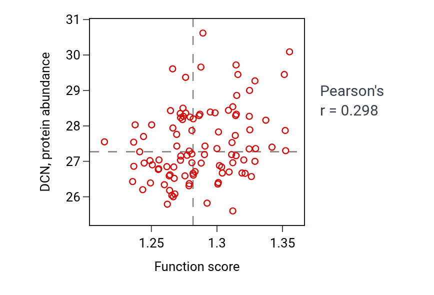 Per-sample scatter of Cellular response to reactive oxygen species activity vs DCN in CCRCC.