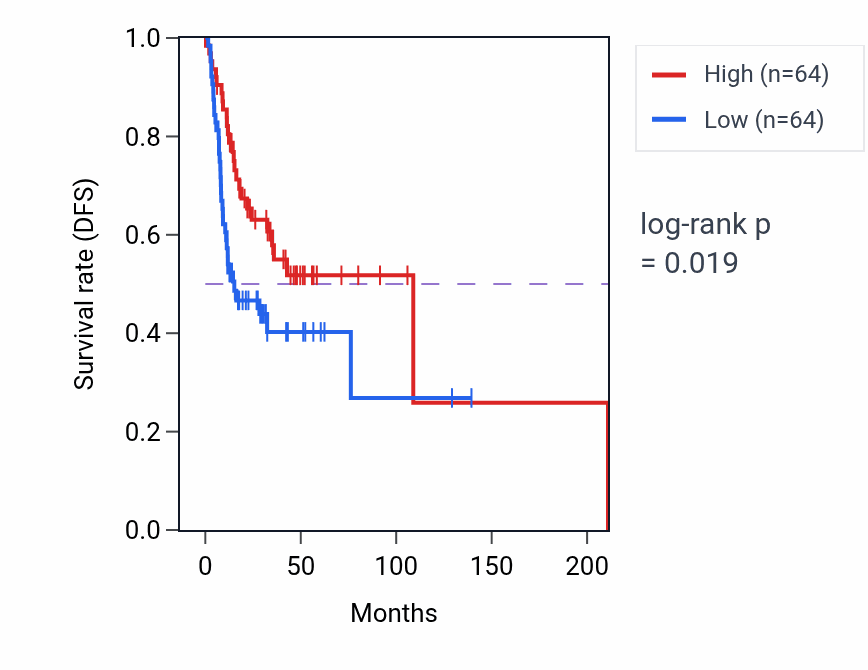 Kaplan&ndash;Meier survival curve for Cellular response to reactive oxygen species pathway activity in HNSC: high vs low activity groups.