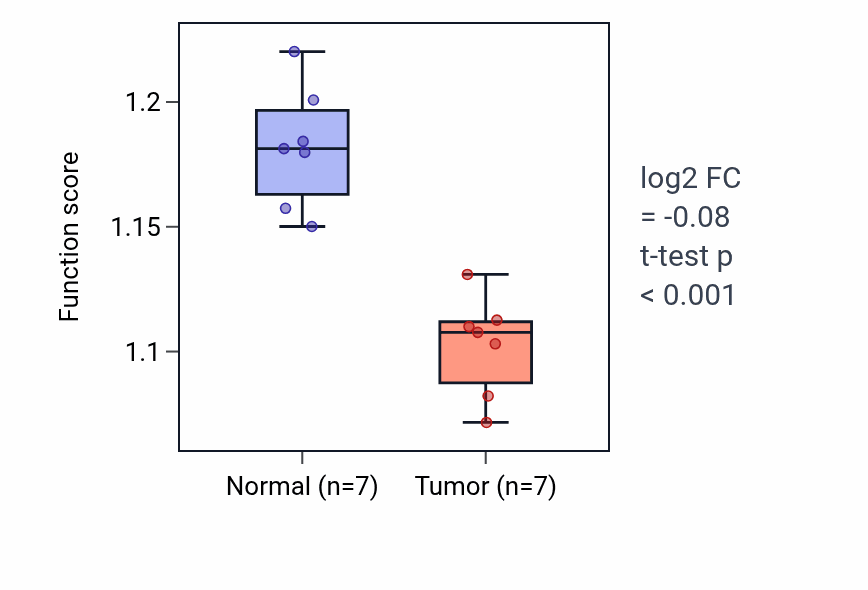 Tumor-vs-normal pathway-activity box plot for Cellular response to reactive oxygen species in KICH.