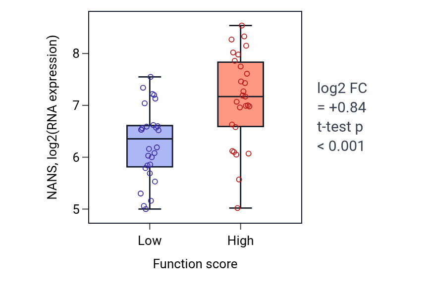 Box plot of NANS in Response to laminar fluid shear stress-low vs -high samples in BREAST.