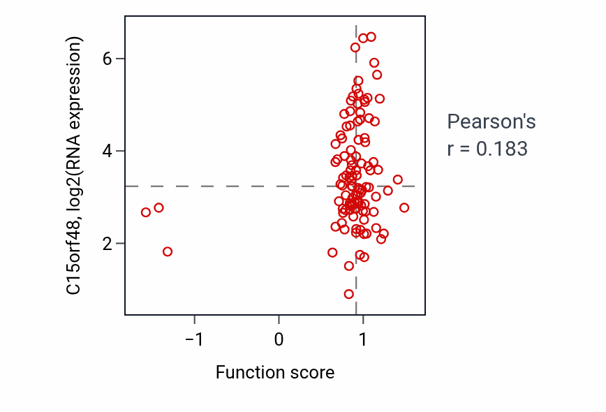 Per-sample scatter of Response to laminar fluid shear stress activity vs C15orf48 in LSCC.