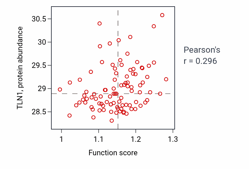 Per-sample scatter of Response to laminar fluid shear stress activity vs TLN1 in UCEC.