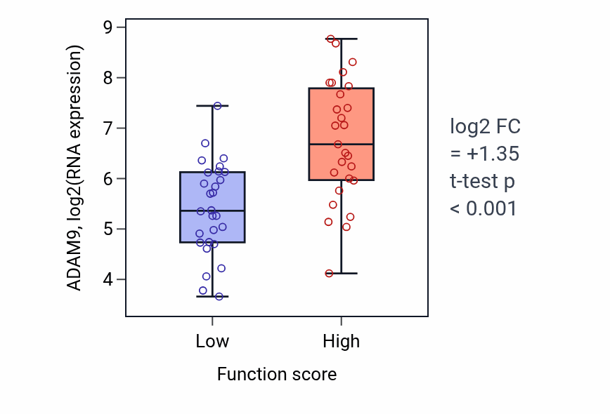 Box plot of ADAM9 in Cellular response to unfolded protein-low vs -high samples in BREAST.