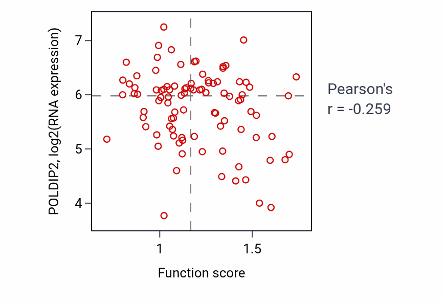 Per-sample scatter of Cellular response to unfolded protein activity vs POLDIP2 in UCEC.