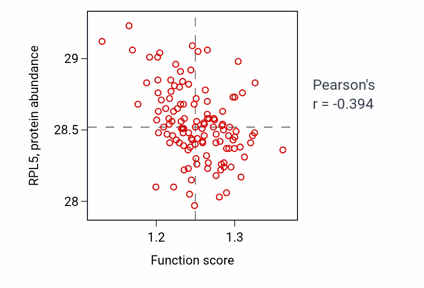Per-sample scatter of Cellular response to unfolded protein activity vs RPL5 in BRCA.