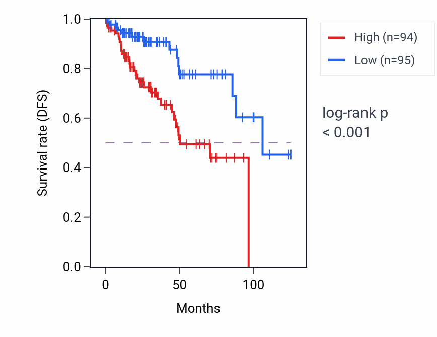 Kaplan&ndash;Meier survival curve for Cellular response to unfolded protein pathway activity in KIRP: high vs low activity groups.