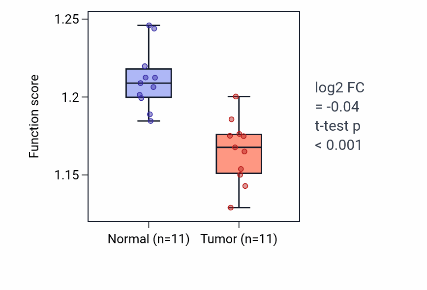 Tumor-vs-normal pathway-activity box plot for Cellular response to unfolded protein in KICH.