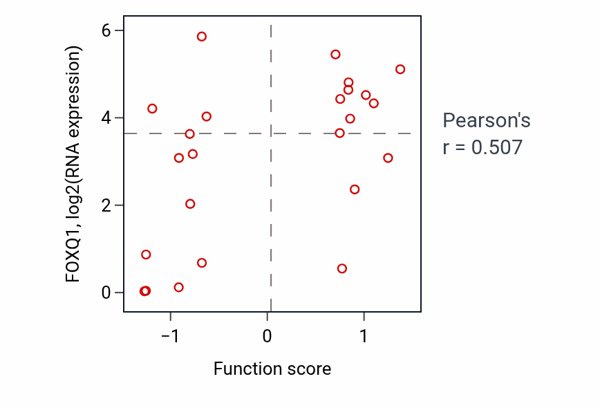 Per-sample scatter of Glutathione transport activity vs FOXQ1 in PANCREAS.