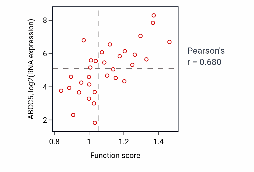 Per-sample scatter of Glutathione transport activity vs ABCC5 in OESOPHAGUS.