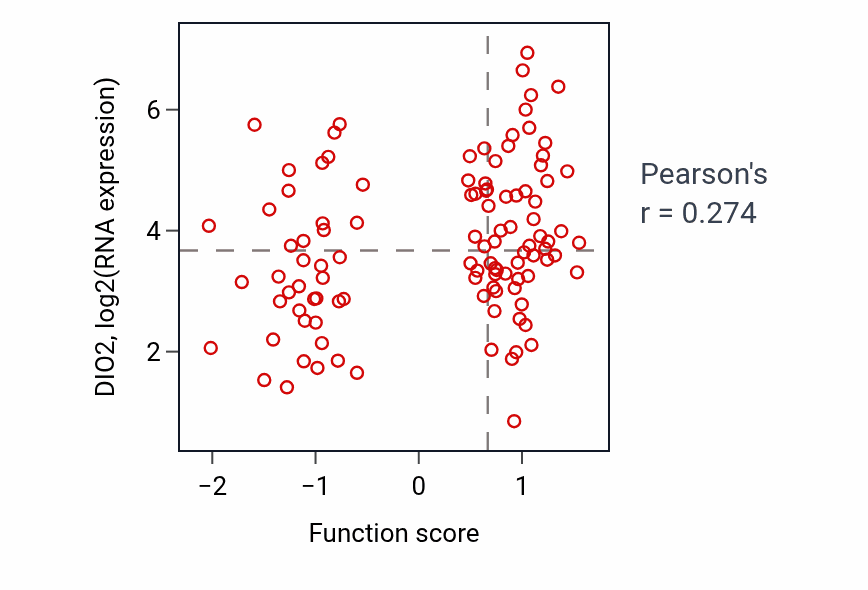 Per-sample scatter of Glutathione transport activity vs DIO2 in LSCC.