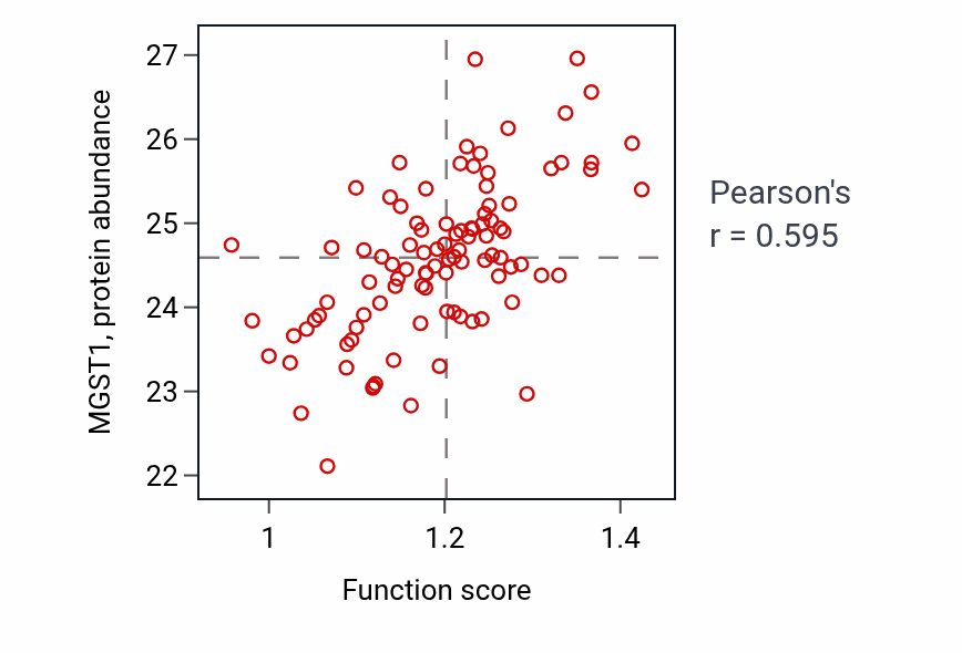 Per-sample scatter of Glutathione transport activity vs MGST1 in GBM.