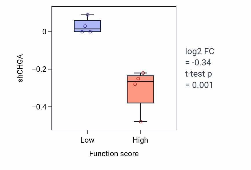Box plot of CHGA in Phosphatidylcholine catabolic process-low vs -high samples in LARGE_INTESTINE.