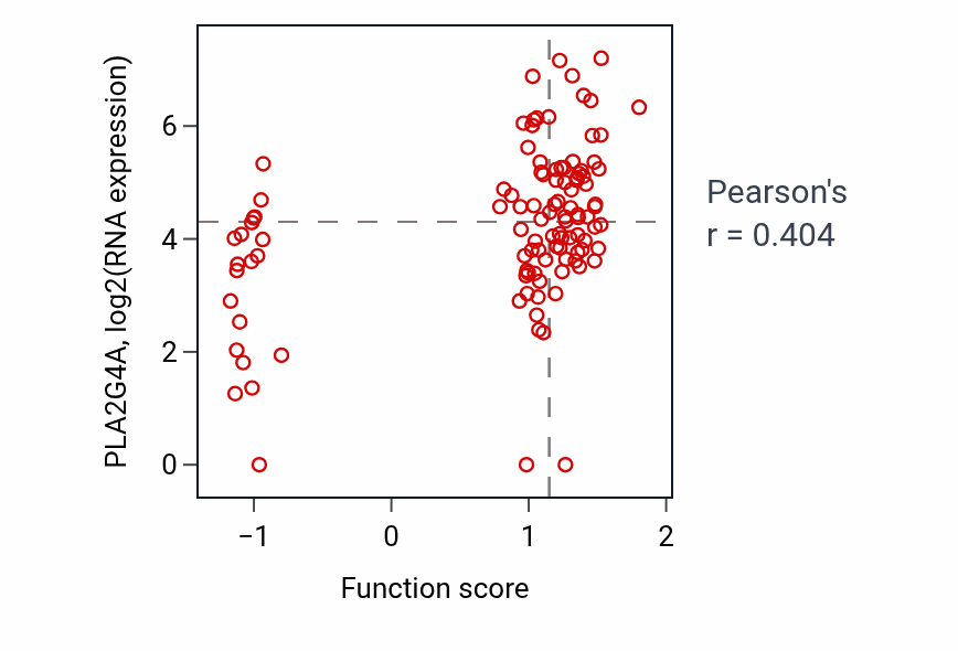 Per-sample scatter of Phosphatidylcholine catabolic process activity vs PLA2G4A in HNSC.