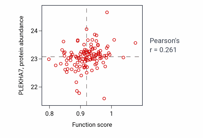 Per-sample scatter of Phosphatidylcholine catabolic process activity vs PLEKHA7 in BRCA.