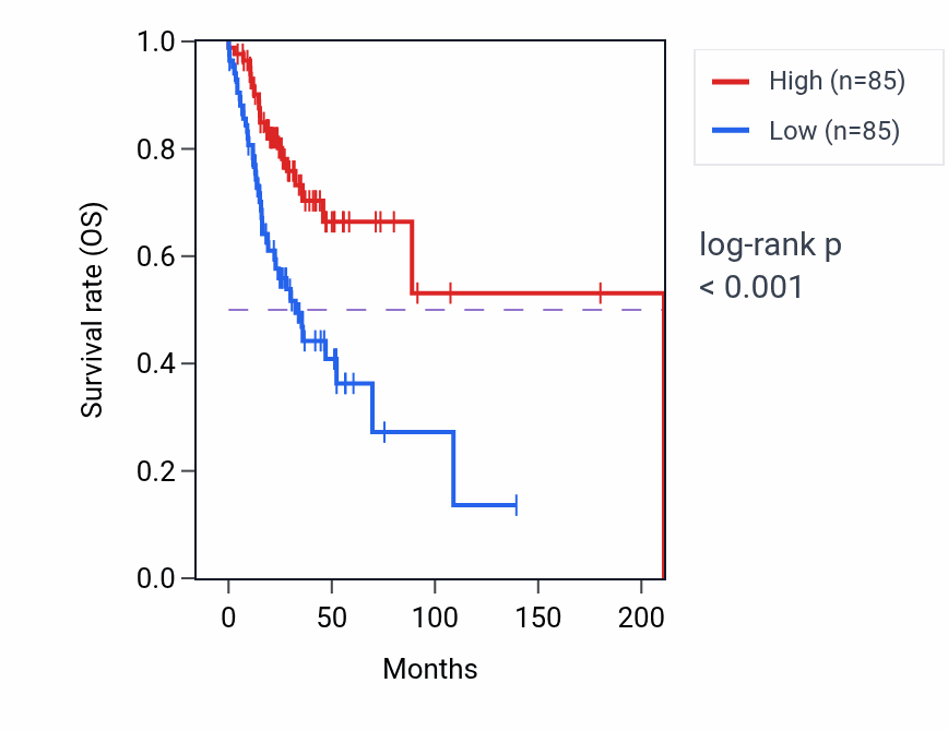 Kaplan&ndash;Meier survival curve for Phosphatidylcholine catabolic process pathway activity in HNSC: high vs low activity groups.
