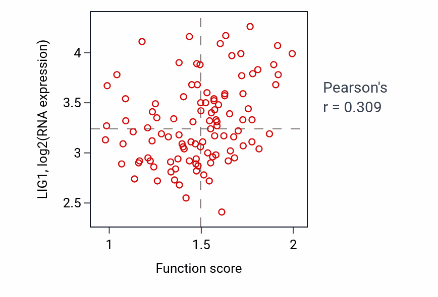 Per-sample scatter of Cellular response to UV activity vs LIG1 in PDAC.