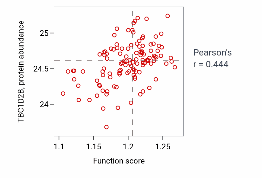 Per-sample scatter of Cellular response to UV activity vs TBC1D2B in BRCA.