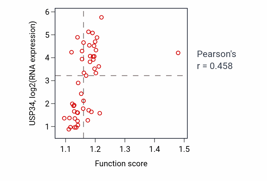 Per-sample scatter of Cellular response to UV activity vs USP34 in DLBC.