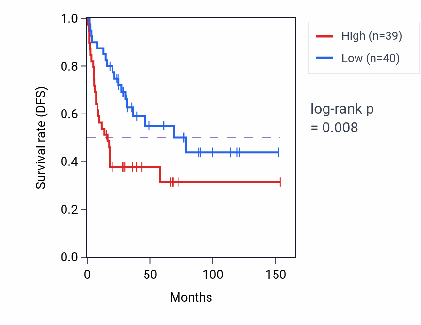 Kaplan&ndash;Meier survival curve for Cellular response to UV pathway activity in ACC: high vs low activity groups.
