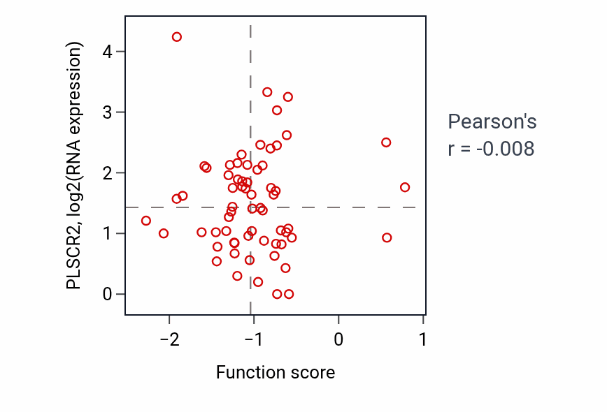 Per-sample scatter of Cortisol metabolic process activity vs PLSCR2 in UCEC.