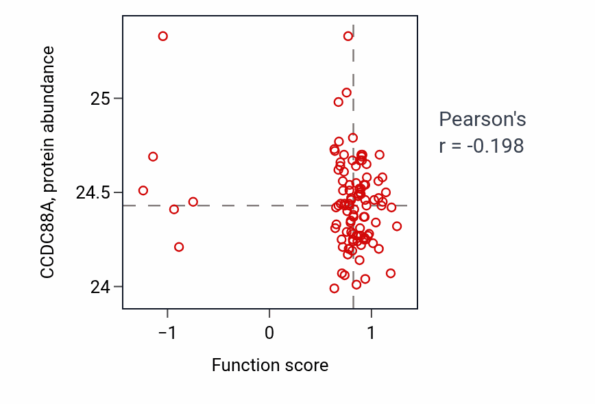 Per-sample scatter of Cortisol metabolic process activity vs CCDC88A in CCRCC.