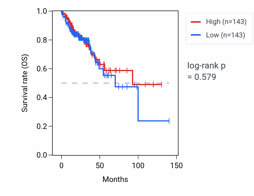 Kaplan&ndash;Meier survival curve for Cortisol metabolic process pathway activity in COAD: high vs low activity groups.