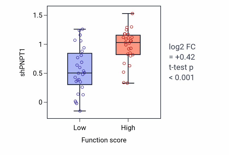 Box plot of PNPT1 in Cortisol biosynthetic process-low vs -high samples in BREAST.