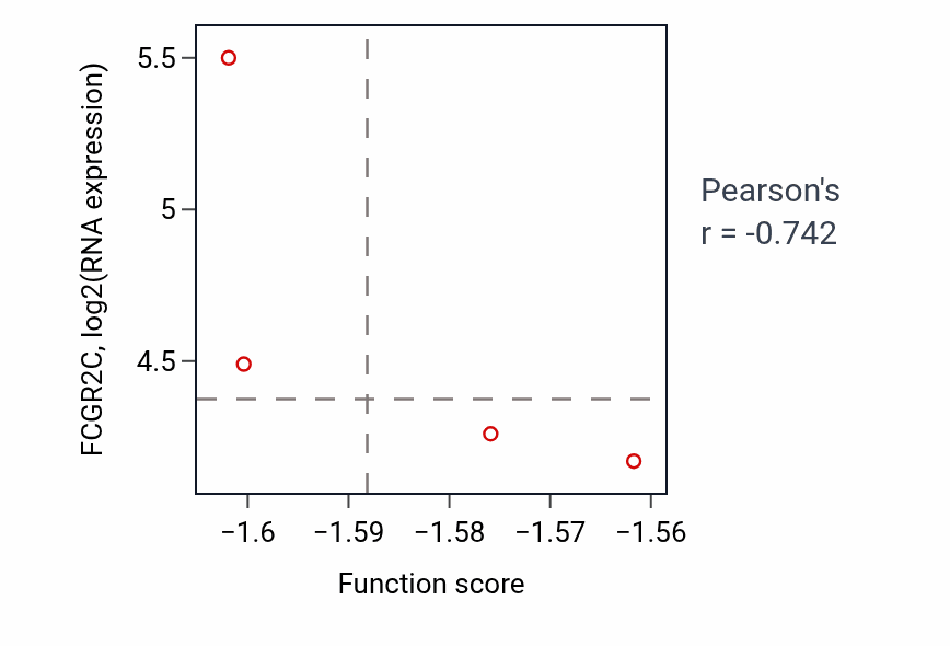 Per-sample scatter of Cortisol biosynthetic process activity vs FCGR2C in CCRCC.