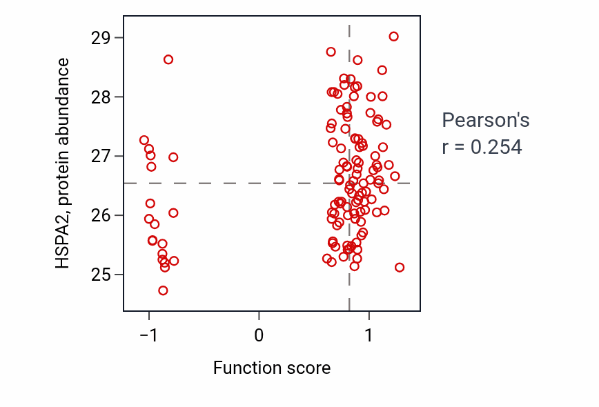 Per-sample scatter of Cortisol biosynthetic process activity vs HSPA2 in BRCA.