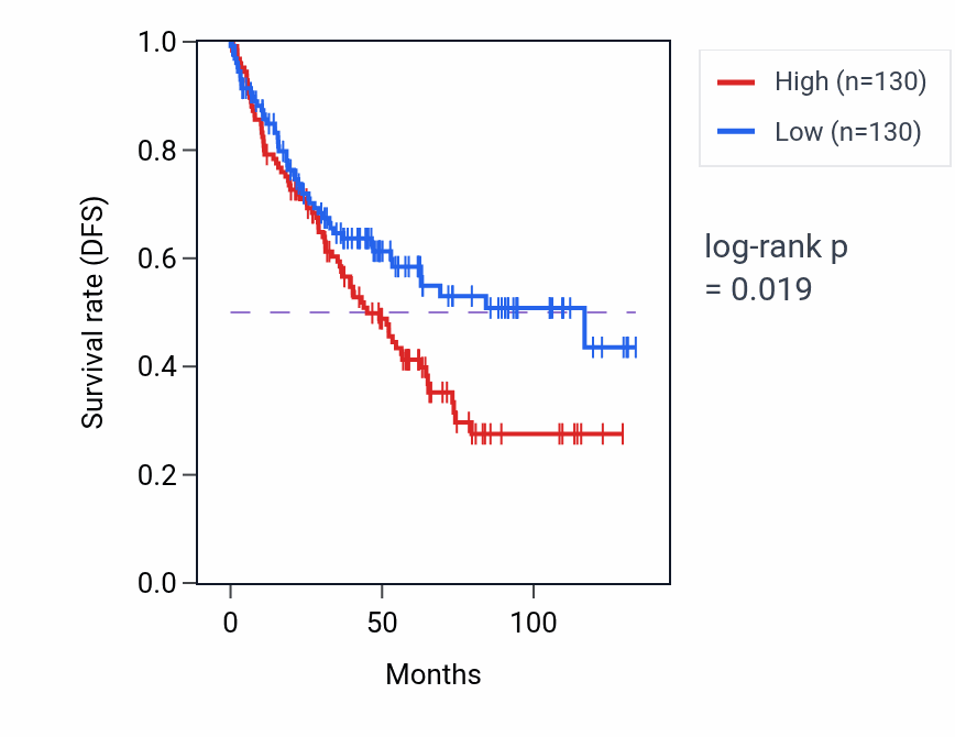Kaplan&ndash;Meier survival curve for Cortisol biosynthetic process pathway activity in KIRC: high vs low activity groups.