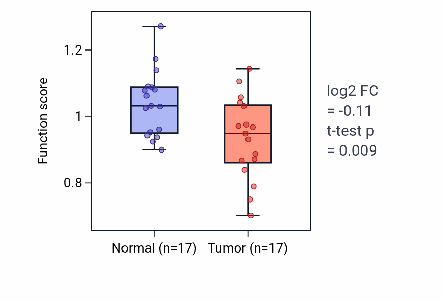 Tumor-vs-normal pathway-activity box plot for Cortisol biosynthetic process in COAD.