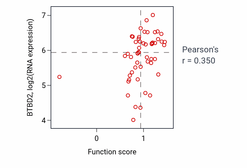 Per-sample scatter of Nucleobase-containing small molecule catabolic process activity vs BTBD2 in BLOOD_Leukemia.