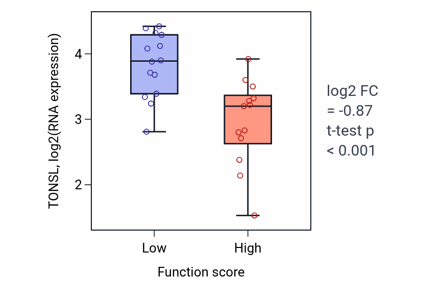 Box plot of TONSL in Nucleobase-containing small molecule catabolic process-low vs -high samples in KIDNEY.