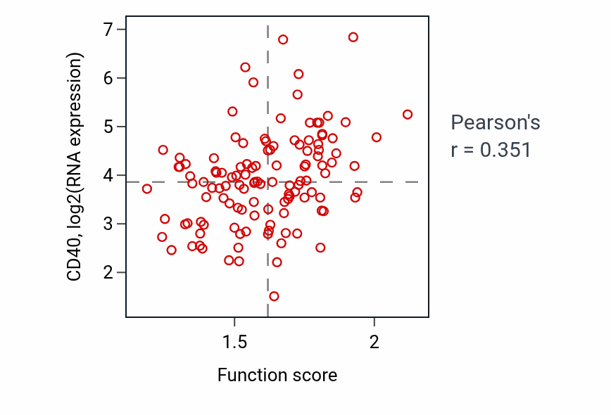 Per-sample scatter of Nucleobase-containing small molecule catabolic process activity vs CD40 in BRCA.