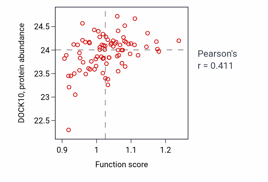 Per-sample scatter of Nucleobase-containing small molecule catabolic process activity vs DOCK10 in OV.