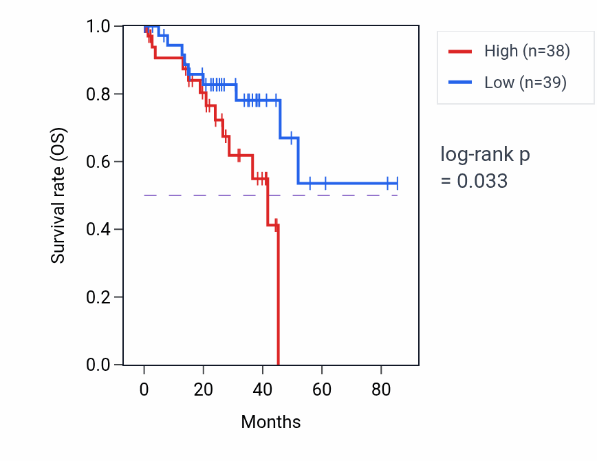 Kaplan&ndash;Meier survival curve for Nucleobase-containing small molecule catabolic process pathway activity in UVM: high vs low activity groups.