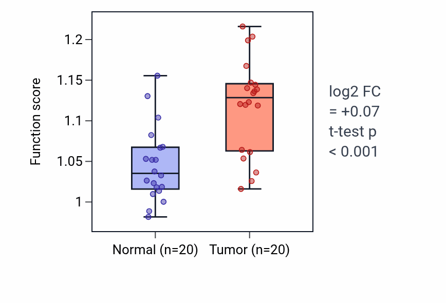 Tumor-vs-normal pathway-activity box plot for Nucleobase-containing small molecule catabolic process in KIRC.