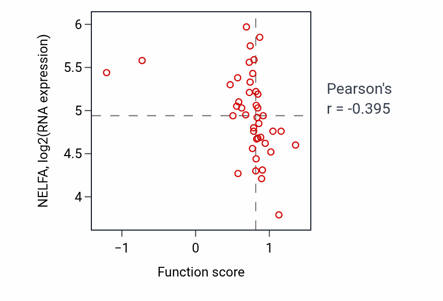 Per-sample scatter of Response to prostaglandin activity vs NELFA in LARGE_INTESTINE.