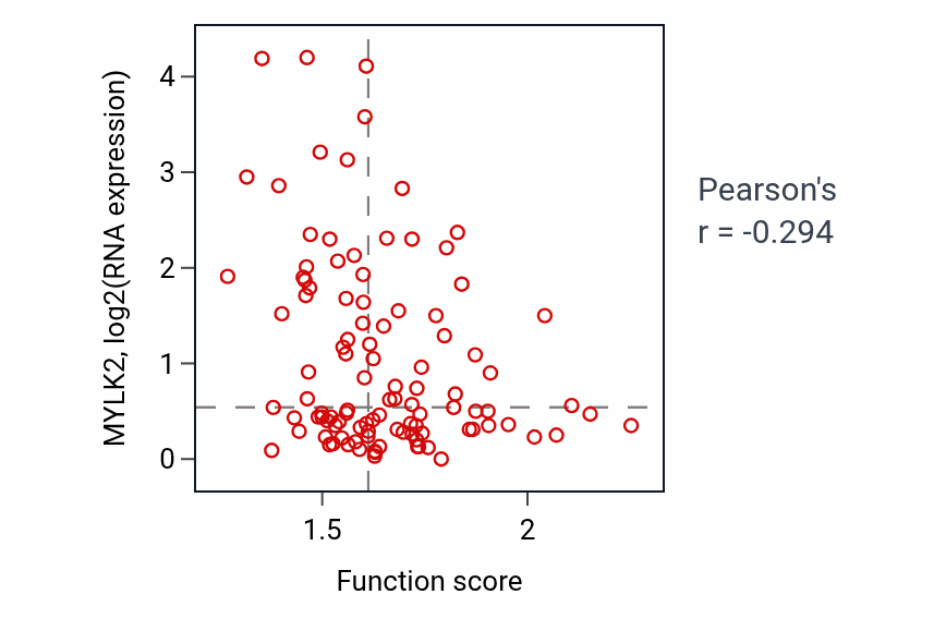 Per-sample scatter of Response to prostaglandin activity vs MYLK2 in PDAC.