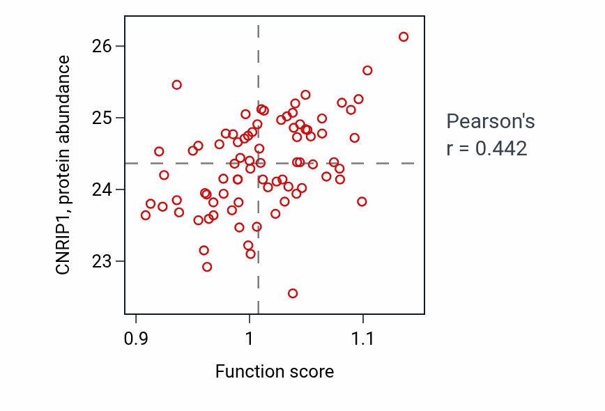 Per-sample scatter of Response to prostaglandin activity vs CNRIP1 in OV.