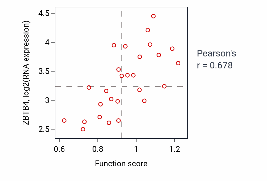 Per-sample scatter of Response to prostaglandin E activity vs ZBTB4 in PANCREAS.