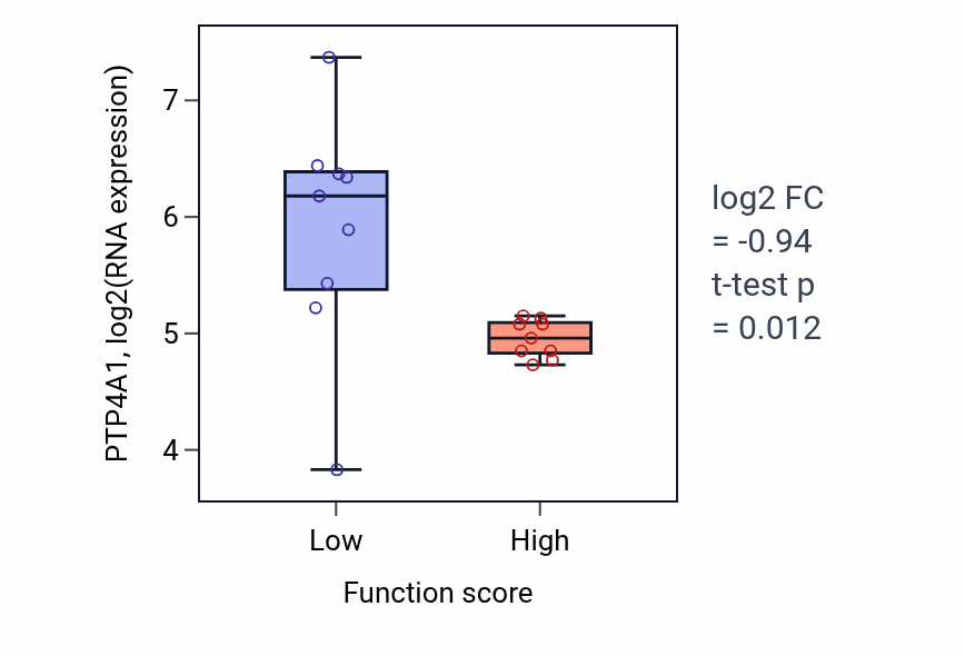 Box plot of PTP4A1 in Response to prostaglandin E-low vs -high samples in UPPER_AERODIGESTIVE_TRACT.